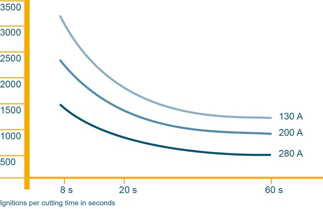Diagram lifetime of cunsumables
